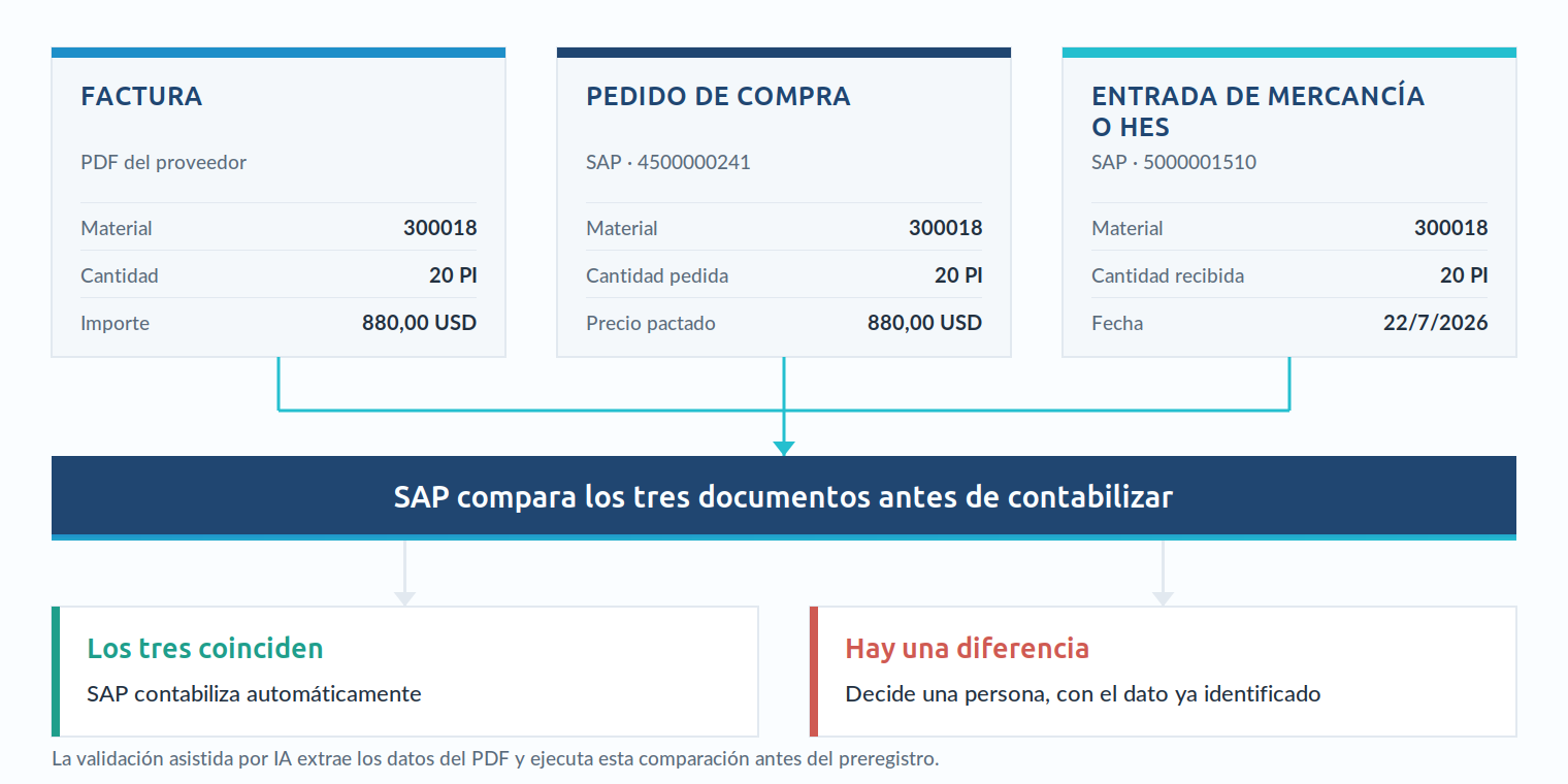 Diagrama de casación de 3 vías en SAP: factura, pedido de compra y entrada de mercancía o HES