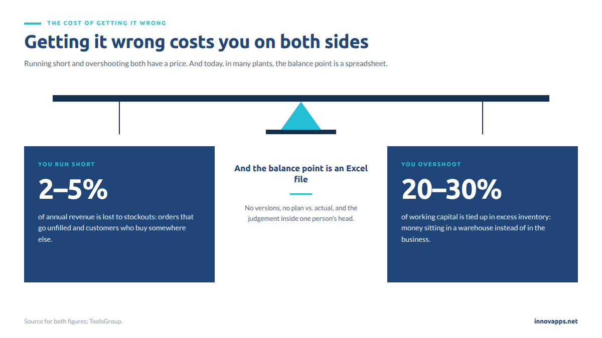 Forecast error cost balance: 2–5% of annual revenue lost to stockouts versus 20–30% of working capital tied up in excess inventory