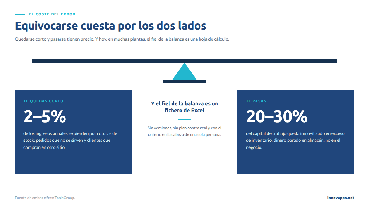 Balanza del coste del error de pronóstico: 2–5 % de los ingresos anuales perdidos por roturas de stock frente a 20–30 % del capital de trabajo inmovilizado en exceso de inventario