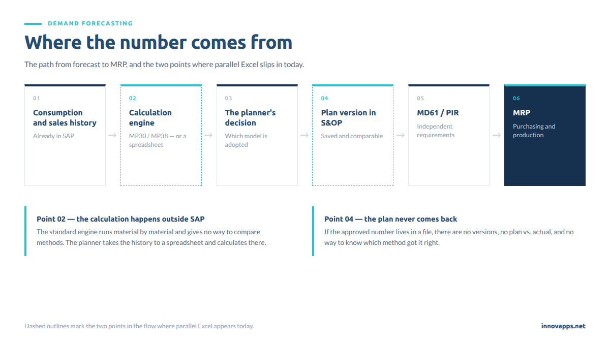 Demand forecast flow in SAP, from consumption and sales history to MRP, with the two points where parallel Excel appears today marked with a dashed outline