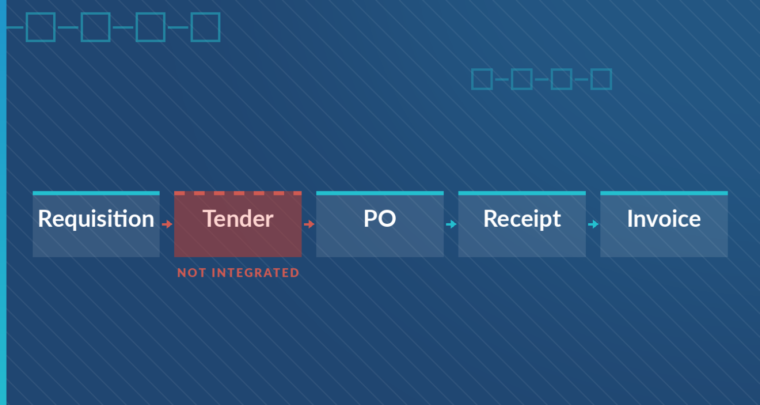 Purchasing process chain in SAP —requisition, tender, PO, receipt and invoice— with the tender flagged in red as not integrated