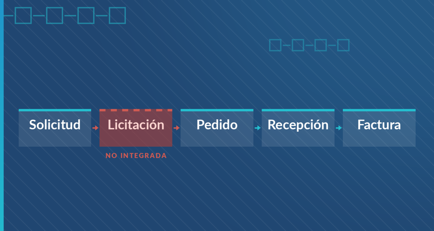 Cadena del proceso de compras en SAP —solicitud, licitación, pedido, recepción y factura— con la licitación marcada en rojo como no integrada