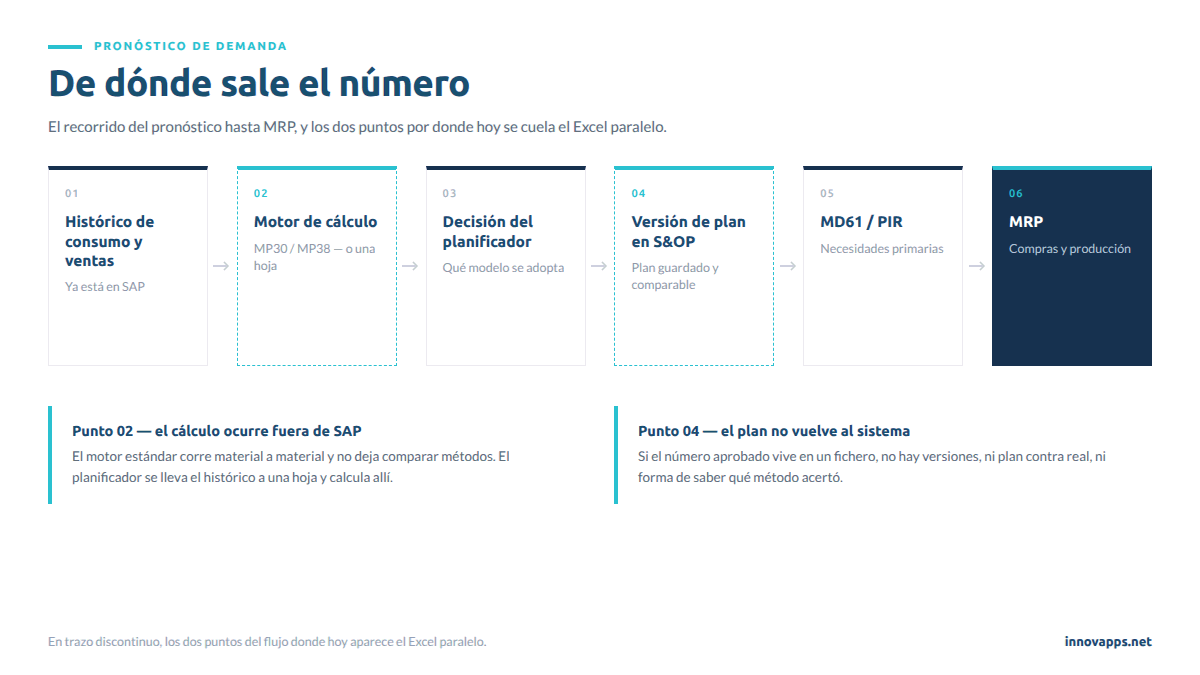 Flujo del pronóstico de demanda en SAP, del histórico de consumo y ventas al MRP, con los dos puntos donde hoy aparece el Excel paralelo marcados en trazo discontinuo