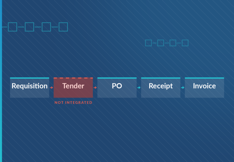 Purchasing process chain in SAP —requisition, tender, PO, receipt and invoice— with the tender flagged in red as not integrated