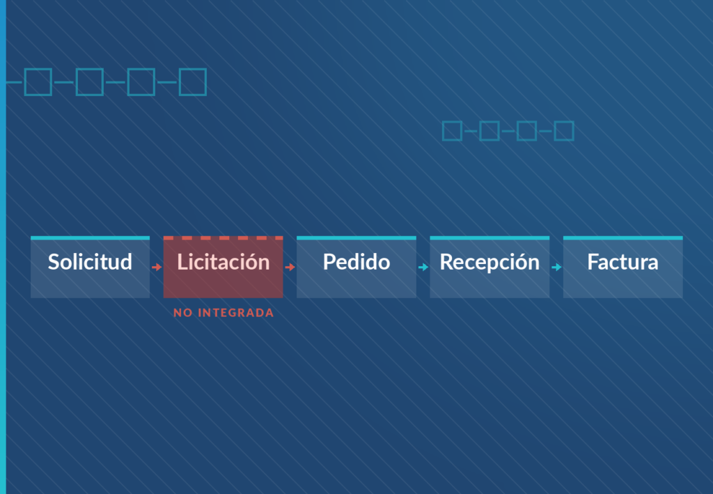 Cadena del proceso de compras en SAP —solicitud, licitación, pedido, recepción y factura— con la licitación marcada en rojo como no integrada