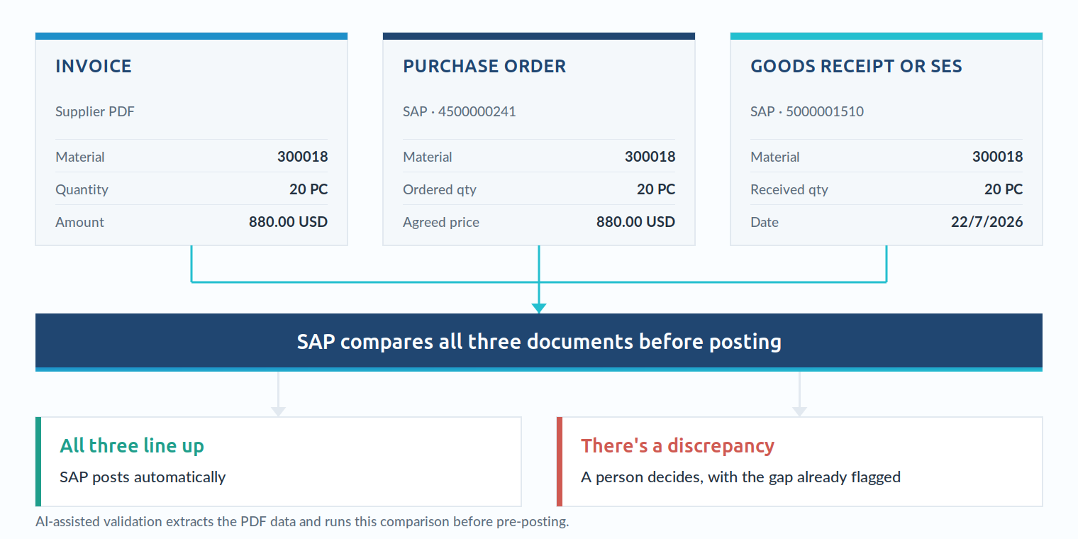 Three-way matching diagram in SAP: invoice, purchase order, and goods receipt or service entry sheet