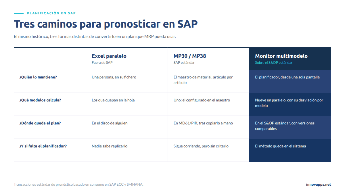 Comparación de tres formas de hacer pronóstico de demanda en SAP: Excel paralelo, MP30/MP38 estándar y monitor multimodelo sobre el S&OP estándar